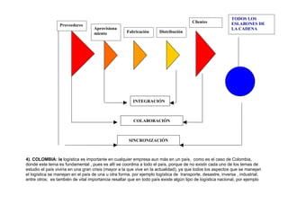 TODOS LOS
                                                                                       Clientes             ESLABONES DE
                 Proveedores
                                   Aprovisiona                                                              LA CADENA
                                   miento            Fabricación      Distribución




                                                        INTEGRACIÓN



                                                        COLABORACIÓN



                                                      SINCRONIZACIÓN



4). COLOMBIA: la logística es importante en cualquier empresa aun más en un país, como es el caso de Colombia,
donde este tema es fundamental , pues es allí se coordina a todo el país, porque de no existir cada uno de los temas de
estudio el país viviría en una gran crisis (mayor a la que vive en la actualidad), ya que todos los aspectos que se manejan
el logística se manejan en el país de una u otra forma, por ejemplo logística de transporte, desastre, inversa , industrial,
entre otros; es también de vital importancia resaltar que en todo país existe algún tipo de logística nacional, por ejemplo
 