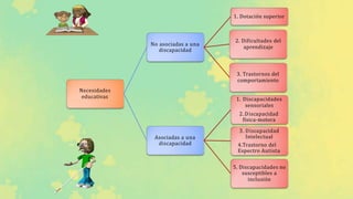 Necesidades
educativas
No asociadas a una
discapacidad
2. Dificultades del
aprendizaje
3. Trastornos del
comportamiento
1. Dotación superior
Asociadas a una
discapacidad
1. Discapacidades
sensoriales
2.Discapacidad
física-motora
3. Discapacidad
Intelectual
4.Trastorno del
Espectro Autista
5. Discapacidades no
susceptibles a
inclusión
 