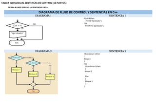 TALLER INDIVUIDUAL SENTENCAS DE CONTROL (10 PUNTOS)
ESCRIBA AL LADO DERECHO LAS SENTENCIAS EN C++
DIAGRAMA DE FLUJO DE CONTROL Y SENTENCIAS EN C++
DIAGRAMA 1 SENTENCIA 1
If(cal>8)then
Printf(“Aprobado”);
Else
Printf(“no aprobado”);
DIAGRAMA 2 SENTENCIA 2
If(condicion 1)then
{
Bloque1
}
Else
If(condicion2)then
{
Bloque 2
}
Else
}
Bloque 3
}
}
 