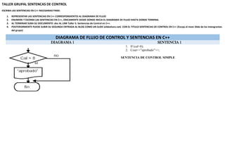 TALLER GRUPAL SENTENCAS DE CONTROL
ESCRIBA LAS SENTENCIAS EN C++ NECESARIAS PARA:
1. REPRESENTAR LAS SENTENCIAS EN C++ CORRESPONDIENTES AL DIAGRAMA DE FLUJO
2. ENUMERE Y ESCRIBA LAS SENTENCIAS EN C++, ÚNICAMENTE DESDE DONDE INICIA EL DIAGRAMA DE FLUJO HASTA DONDE TERMINA.
3. AL TERMINAR SUBA SU DOCUMENTO .doc AL LINK Taller 5: Sentencias de Control en C++.
4. POSTERIORMENTE PUEDE SUBIR SU SEGUNDA ENTRADA AL BLOG COMO UN SLIDE (slideshare.net) CON EL TITULO SENTENCIAS DE CONTROL EN C++ (Escoja el meor Slide de los intengrantes
del grupo)
DIAGRAMA DE FLUJO DE CONTROL Y SENTENCIAS EN C++
DIAGRAMA 1 SENTENCIA 1
1. If (cal>8);
2. Cout<<”aprobado”>>;
SENTENCIA DE CONTROL SIMPLE
 