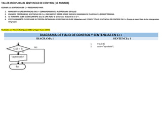 TALLER INDIVUIDUAL SENTENCAS DE CONTROL (10 PUNTOS)
ESCRIBA LAS SENTENCIAS EN C++ NECESARIAS PARA:
1. REPRESENTAR LAS SENTENCIAS EN C++ CORRESPONDIENTES AL DIAGRAMA DE FLUJO
2. ENUMERE Y ESCRIBA LAS SENTENCIAS EN C++, ÚNICAMENTE DESDE DONDE INICIA EL DIAGRAMA DE FLUJO HASTA DONDE TERMINA.
3. AL TERMINAR SUBA SU DOCUMENTO .doc AL LINK Taller 6: Sentencias de Control en C++.
4. POSTERIORMENTE PUEDE SUBIR SU TERCERA ENTRADA AL BLOG COMO UN SLIDE (slideshare.net) CON EL TITULO SENTENCIAS DE CONTROL EN C++ (Escoja el meor Slide de los intengrantes
del grupo)
Realizado por: Fiorela Rodríguez (1081) y Roger Huera (1072)
DIAGRAMA DE FLUJO DE CONTROL Y SENTENCIAS EN C++
DIAGRAMA 1 SENTENCIA 1
1. If (cal>8)
2. cout<<”aprobado”;
 