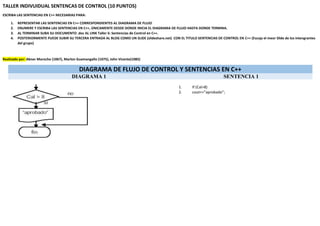 TALLER INDIVUIDUAL SENTENCAS DE CONTROL (10 PUNTOS)
ESCRIBA LAS SENTENCIAS EN C++ NECESARIAS PARA:
1. REPRESENTAR LAS SENTENCIAS EN C++ CORRESPONDIENTES AL DIAGRAMA DE FLUJO
2. ENUMERE Y ESCRIBA LAS SENTENCIAS EN C++, ÚNICAMENTE DESDE DONDE INICIA EL DIAGRAMA DE FLUJO HASTA DONDE TERMINA.
3. AL TERMINAR SUBA SU DOCUMENTO .doc AL LINK Taller 6: Sentencias de Control en C++.
4. POSTERIORMENTE PUEDE SUBIR SU TERCERA ENTRADA AL BLOG COMO UN SLIDE (slideshare.net) CON EL TITULO SENTENCIAS DE CONTROL EN C++ (Escoja el meor Slide de los intengrantes
del grupo)
Realizado por: Abner Morocho (1067), Marlon Guamangallo (1075), John Vicente(1085)
DIAGRAMA DE FLUJO DE CONTROL Y SENTENCIAS EN C++
DIAGRAMA 1 SENTENCIA 1
1. If (Cal>8)
2. cout<<”aprobado”;
 
