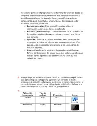 mecanismo para que el programador pueda manipular archivos desde un
programa. Estos mecanismos pueden ser más o menos sofisticados o
versátiles dependiendo del lenguaje de programación que estemos
considerando, pero deben haber unas funciones básicas para poder
acceder a un archivo, estas son:
o Lectura (consulta).- Esta operación consiste el leer la
información contenida en fichero sin alterarla.
o Escritura (modificación).- Consiste en actualizar el contenido del
fichero bien añadiéndole nuevos datos o borrando parte de los
que contenía.
o Apertura.- Antes de acceder a un fichero, tanto para consultar
como para actualizar su información, es necesario abrirlo. Esta
operación se debe realizar previamente a las operaciones de
lectura o escritura.
o Cierre.- Cuando se ha terminado de consultar o modificar un
fichero, por lo general, del mismo modo que se tuvo que abrir para
realizar alguna operación de lectura/escritura sobre él, éste
deberá ser cerrado.
6. Para proteger los archivos se puede utilizar el comando Proteger. Si usa
este comando para proteger una solución o un proyecto, todos los
archivos de la solución o el proyecto también se protegen. No obstante, el
hecho de proteger un archivo de código fuente individual no da lugar a la
protección del proyecto o la solución a los que pertenece.
7.
Aplicación
Herramienta
Tipo de
archivo Extensión Icono
WORD texto DOCX
Multimedia Video .MOV MPG
 