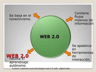 Contiene
 Se basa en el                                                      flujos
 conectivismo.                                                      masivos de
                                                                    información




                                                                   Se apalanca
                                                                   en
                                                                   herramientas
WEB 2.0
 Facilita El
                                                                   de
                                                                   interacción
 aprendizaje
 autónomo
   Fuente: material curso tecnologías web 2.0 calle digital beta
 