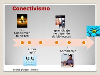Conectivismo


                                3. El
     1.                      aprendizaje
Conocimien                   no depende
 to en red                  de bibliotecas



                                      4.
              2. Era
              digital            Aprendizaje
                                  fluye en
                                    redes



Fuente gráficos: Internet
 