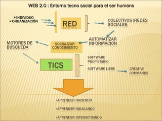 WEB 2.0 : Entorno tecno social para el ser humano ,[object Object],[object Object]