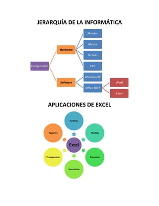 JERARQUÍA DE LA INFORMÁTICA
APLICACIONES DE EXCEL
Computación
Hardware
Monitor
Mouse
Teclado
CPU
Software
Windows XP
Office 2007
Word
Excel
Excel
Graficos
Planillas
Encuestas
Inventarios
Presupuestos
Reportes