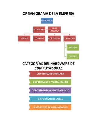 ORGANIGRAMA DE LA EMPRESA
CATEGORÍAS DEL HARDWARE DE
COMPUTADORAS
PRESIDENCIA
VENTAS COMPRAS CONTADURIA DESPACHO
INTERNO
EXTERNO
ACCIONISTAS
JUNTA
DIRECTIVA
DISPOSITIVOS DE ENTRADA
DISPOSITIVOS DE PROCESAMIENTO
DISPOSITIVOS DE ALMACENAMIENTO
DISPOSITIVOS DE SALIDA
DISPOSITIVOS DE COMUNICACION