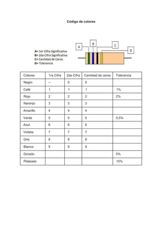 Código de colores
Colores 1ra Cifra 2da Cifra Cantidad de ceros Tolerancia
Negro -- 0 0
Café 1 1 1 1%
Rojo 2 2 2 2%
Naranjo 3 3 3
Amarillo 4 4 4
Verde 5 5 5 0,5%
Azul 6 6 6
Violeta 7 7 7
Gris 8 8 8
Blanco 9 9 9
Dorado 5%
Plateado 10%
 