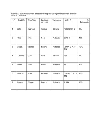 Tabla 1: Calcular los valores de resistencias para los siguientes colores e indicar
el % de tolerancia
N° 1ra Cifra 2da Cifra Cantidad
de ceros
Tolerancia Valor R %
Tolerancia
1. Café Naranja Violeta Dorado 130000000 Ω 5%
2. Rojo Rojo Rojo Plateado 2200 Ω 10%
3. Violeta Blanco Naranja Plateado 79000 Ω = 79
KΩ
10%
4. Amarillo Azul Café Dorado 460 Ω 5%
5. Verde Azul Negro Plateado 56 Ω 10%
6. Naranja Café Amarillo Plateado 310000 Ω = 310
KΩ
10%
7. Blanco Verde Dorado Plateado 9,5 Ω 10%
 