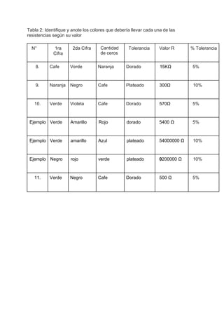 Tabla 2: Identifique y anote los colores que debería llevar cada una de las
resistencias según su valor
N° 1ra
Cifra
2da Cifra Cantidad
de ceros
Tolerancia Valor R % Tolerancia
8. Cafe Verde Naranja Dorado 15KΩ 5%
9. Naranja Negro Cafe Plateado 300Ω 10%
10. Verde Violeta Cafe Dorado 570Ω 5%
Ejemplo Verde Amarillo Rojo dorado 5400 Ω 5%
Ejemplo Verde amarillo Azul plateado 54000000 Ω 10%
Ejemplo Negro rojo verde plateado 0200000 Ω 10%
11. Verde Negro Cafe Dorado 500 Ω 5%
 
