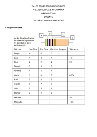 TALLER SOBRE CODIGO DE COLORES
AREA TECNOLOGIA E INFORMATICA
GRADO DECIMO
DOCENTE
GUILLERMO MONDRAGÓN CASTRO
Código de colores
Colores 1ra Cifra 2da Cifra Cantidad de ceros Tolerancia
Negro -- 0 0
Café 1 1 1 1%
Rojo 2 2 2 2%
Naranjo 3 3 3
Amarillo 4 4 4
Verde 5 5 5 0,5%
Azul 6 6 6
Violeta 7 7 7
Gris 8 8 8
Blanco 9 9 9
Dorado 5%
Plateado 10%
 