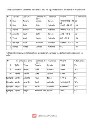 T
a
b
l
a
1
:
C
a
l
c
u
l
a
r
l
o
s
v
a
l
o
r
e
s
d
e
r
e
s
i
s
t
e
n
c
i
a
s
p
a
r
a
l
o
s
s
i
g
u
i
e
n
t
e
s
c
o
l
o
r
e
s
e
i
n
d
i
c
a
r
e
l
%d
e
t
o
l
e
r
a
n
c
i
a
N
° 1
r
a
C
i
f
r
a 2
d
a
C
i
f
r
a C
a
n
t
i
d
a
dd
e
c
e
r
o
s
T
o
l
e
r
a
n
c
i
a V
a
l
o
r
R %T
o
l
e
r
a
n
c
i
a
1
.
C
a
f
é N
a
r
a
n
j
a V
i
o
l
e
t
a D
o
r
a
d
o 1
3
0
0
0
0
0
0
0Ω=1
3
MΩ
5
%
2
.
R
o
j
o R
o
j
o R
o
j
o P
l
a
t
e
a
d
o 2
2
0
0Ω=2
2K
Ω 1
0
%
3
.
V
i
o
l
e
t
a B
l
a
n
c
o N
a
r
a
n
j
a P
l
a
t
e
a
d
o 7
9
0
0
0Ω=
7
9K
Ω 1
0
%
4
.
A
ma
r
i
l
l
o A
z
u
l C
a
f
é D
o
r
a
d
o 4
6
0Ω=4
6Ω 5
%
5
.
V
e
r
d
e A
z
u
l N
e
g
r
o P
l
a
t
e
a
d
o 5
6Ω=5
6Ω 1
0
%
6
.
N
a
r
a
n
j
a C
a
f
é A
ma
r
i
l
l
o P
l
a
t
e
a
d
o 3
1
0
0
0
0Ω=
3
1K
Ω1
0
%
7
.
B
l
a
n
c
o V
e
r
d
e D
o
r
a
d
o P
l
a
t
e
a
d
o 9
5Ω 1
0
%
T
a
b
l
a
2
:
I
d
e
n
t
i
f
i
q
u
e
y
a
n
o
t
e
l
o
s
c
o
l
o
r
e
s
q
u
e
d
e
b
e
r
í
a
l
l
e
v
a
r
c
a
d
a
u
n
a
d
e
l
a
s
r
e
s
i
s
t
e
n
c
i
a
s
s
e
g
ú
ns
u
v
a
l
o
r
N
° 1
r
a
C
i
f
r
a 2
d
a
C
i
f
r
a C
a
n
t
i
d
a
dd
e
c
e
r
o
s
T
o
l
e
r
a
n
c
i
a V
a
l
o
r
R %T
o
l
e
r
a
n
c
i
a
8
. C
a
f
é V
e
r
d
e N
a
r
a
n
j
a D
o
r
a
d
o 1
5
K
Ω 5
%
9
. N
a
r
a
n
j
a N
e
g
r
o C
a
f
é P
l
a
t
e
a
d
o 3
0
0
Ω 1
0
%
1
0
. V
e
r
d
e V
i
o
l
e
t
a C
a
f
é D
o
r
a
d
o 5
7
0
Ω 5
%
E
j
e
mp
l
o V
e
r
d
e A
ma
r
i
l
l
o R
o
j
o d
o
r
a
d
o 5
4
0
0Ω 5
%
E
j
e
mp
l
o V
e
r
d
e a
ma
r
i
l
l
o A
z
u
l p
l
a
t
e
a
d
o 5
4
0
0
0
0
0
0Ω 1
0
%
E
j
e
mp
l
o N
e
g
r
o r
o
j
o v
e
r
d
e p
l
a
t
e
a
d
o 0
2
0
0
0
0
0Ω 1
0
%
E
j
e
mp
l
o V
e
r
d
e N
e
g
r
o Ma
r
r
ó
noc
a
f
é
d
o
r
a
d
o 5
0
0Ω 5
%
 