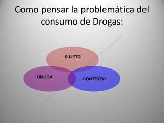 Como pensar la problemática del
consumo de Drogas:
SUJETO
CONTEXTO
DROGA
 