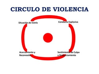 CIRCULO DE VIOLENCIA
Situación de Estrés Conducta Explosiva
Sentimiento de Culpa
y Distanciamiento
Acercamiento y
Reconexión
 
