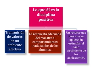 Lo que SI es la
disciplina
positiva
Transmisión
de valores
en un
ambiente
afectivo
La respuesta adecuada
del maestro a
comportamientos
inadecuados de los
alumnos.
Un recurso que
busca en su
aplicación
estimular el
sano
crecimiento de
los
adolescentes.
 
