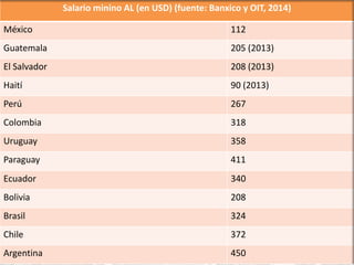 Salario minino AL (en USD) (fuente: Banxico y OIT, 2014)
México 112
Guatemala 205 (2013)
El Salvador 208 (2013)
Haití 90 (2013)
Perú 267
Colombia 318
Uruguay 358
Paraguay 411
Ecuador 340
Bolivia 208
Brasil 324
Chile 372
Argentina 450
 