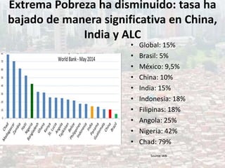 Extrema Pobreza ha disminuido: tasa ha
bajado de manera significativa en China,
India y ALC
• Global: 15%
• Brasil: 5%
• México: 9,5%
• China: 10%
• India: 15%
• Indonesia: 18%
• Filipinas: 18%
• Angola: 25%
• Nigeria: 42%
• Chad: 79%
Source: WB
 