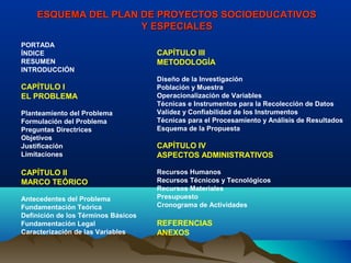 ESQUEMA DEL PLAN DE PROYECTOS SOCIOEDUCATIVOS
                     Y ESPECIALES
PORTADA
ÍNDICE                               CAPÍTULO III
RESUMEN                              METODOLOGÍA
INTRODUCCIÓN
                                     Diseño de la Investigación
CAPÍTULO I                           Población y Muestra
EL PROBLEMA                          Operacionalización de Variables
                                     Técnicas e Instrumentos para la Recolección de Datos
Planteamiento del Problema           Validez y Confiabilidad de los Instrumentos
Formulación del Problema             Técnicas para el Procesamiento y Análisis de Resultados
Preguntas Directrices                Esquema de la Propuesta
Objetivos
Justificación                        CAPÍTULO IV
Limitaciones                         ASPECTOS ADMINISTRATIVOS

CAPÍTULO II                          Recursos Humanos
MARCO TEÓRICO                        Recursos Técnicos y Tecnológicos
                                     Recursos Materiales
Antecedentes del Problema            Presupuesto
Fundamentación Teórica               Cronograma de Actividades
Definición de los Términos Básicos
Fundamentación Legal                 REFERENCIAS
Caracterización de las Variables     ANEXOS
 