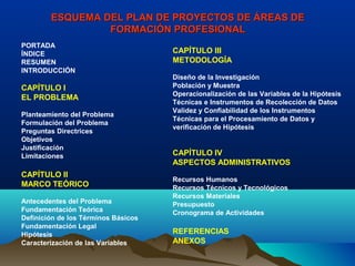 ESQUEMA DEL PLAN DE PROYECTOS DE ÁREAS DE
                 FORMACIÓN PROFESIONAL
PORTADA
ÍNDICE                               CAPÍTULO III
RESUMEN                              METODOLOGÍA
INTRODUCCIÓN
                                     Diseño de la Investigación
CAPÍTULO I                           Población y Muestra
                                     Operacionalización de las Variables de la Hipótesis
EL PROBLEMA
                                     Técnicas e Instrumentos de Recolección de Datos
                                     Validez y Confiabilidad de los Instrumentos
Planteamiento del Problema
                                     Técnicas para el Procesamiento de Datos y
Formulación del Problema
                                     verificación de Hipótesis
Preguntas Directrices
Objetivos
Justificación
Limitaciones                         CAPÍTULO IV
                                     ASPECTOS ADMINISTRATIVOS
CAPÍTULO II
                                     Recursos Humanos
MARCO TEÓRICO                        Recursos Técnicos y Tecnológicos
                                     Recursos Materiales
Antecedentes del Problema            Presupuesto
Fundamentación Teórica               Cronograma de Actividades
Definición de los Términos Básicos
Fundamentación Legal
Hipótesis                            REFERENCIAS
Caracterización de las Variables     ANEXOS
 