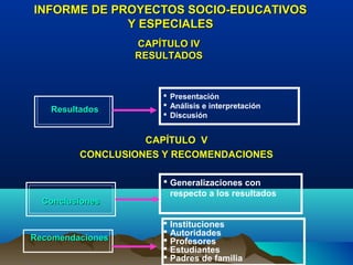 INFORME DE PROYECTOS SOCIO-EDUCATIVOS
             Y ESPECIALES
                  CAPÍTULO IV
                  RESULTADOS



                       Presentación
                       Análisis e interpretación
   Resultados
                       Discusión


                   CAPÍTULO V
         CONCLUSIONES Y RECOMENDACIONES

                       Generalizaciones con
                        respecto a los resultados
  Conclusiones

                         Instituciones
                         Autoridades
Recomendaciones          Profesores
                         Estudiantes
                         Padres de familia
 
