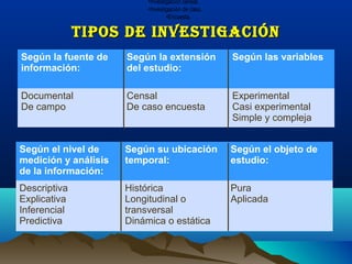 •Investigación censal.
                           •Investigación de caso.
                                   •Encuesta.

              TIPos de InvesTIgacIón
Según la fuente de    Según la extensión             Según las variables
información:          del estudio:

Documental            Censal                         Experimental
De campo              De caso encuesta               Casi experimental
                                                     Simple y compleja


Según el nivel de     Según su ubicación             Según el objeto de
medición y análisis   temporal:                      estudio:
de la información:
Descriptiva           Histórica                      Pura
Explicativa           Longitudinal o                 Aplicada
Inferencial           transversal
Predictiva            Dinámica o estática
 