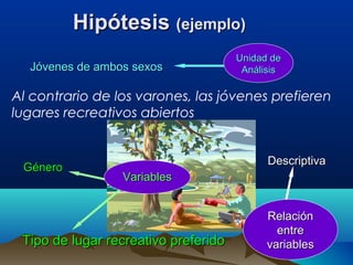 Hipótesis (ejemplo)
                                      Unidad de
  Jóvenes de ambos sexos               Análisis

Al contrario de los varones, las jóvenes prefieren
lugares recreativos abiertos


                                            Descriptiva
 Género
                 Variables


                                            Relación
                                              entre
 Tipo de lugar recreativo preferido         variables
 