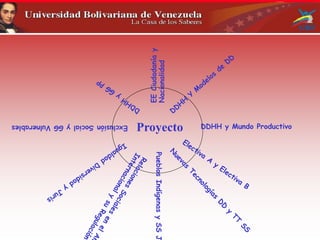 Proyecto DDHH y Mundo Productivo
Pueblos
Indígenas
y
SS
J
Exclusión
Social
y
GG
Vulnerables
EE
Ciudadanía
y
Nacionalidad
 