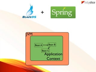 +


JVM

      Bean A     Bean B

           Bean C
               Application
                Context
 