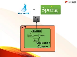 +


JVM
          BlazeDS
      Bean A     Bean B

           Bean C
               Application
                Context
 