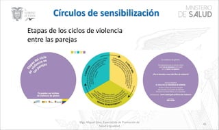Mgs. Miguel Silva, Especialista de Promoción de
Salud e Igualdad
45
Etapas de los ciclos de violencia
entre las parejas
 