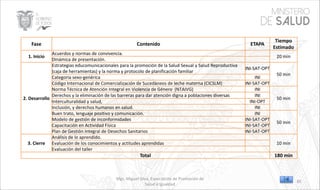 Fase Contenido ETAPA
Tiempo
Estimado
1. Inicio
Acuerdos y normas de convivencia.
20 min
Dinámica de presentación.
2. Desarrollo
Estrategias educomunicacionales para la promoción de la Salud Sexual y Salud Reproductiva
(caja de herramientas) y la norma y protocolo de planificación familiar
INI-SAT-OPT
50 min
Categoría sexo-genérica INI
Código Internacional de Comercialización de Sucedáneos de leche materna (CICSLM) INI-SAT-OPT
Norma Técnica de Atención Integral en Violencia de Género (NTAIVG) INI
50 min
Derechos y la eliminación de las barreras para dar atención digna a poblaciones diversas INI
Interculturalidad y salud, INI-OPT
Inclusión, y derechos humanos en salud. INI
Buen trato, lenguaje positivo y comunicación. INI
50 min
Modelo de gestión de inconformidades INI-SAT-OPT
Capacitación en Actividad Física INI-SAT-OPT
Plan de Gestión Integral de Desechos Sanitarios INI-SAT-OPT
3. Cierre
Análisis de lo aprendido.
10 minEvaluación de los conocimientos y actitudes aprendidas
Evaluación del taller
Total 180 min
Mgs. Miguel Silva, Especialista de Promoción de
Salud e Igualdad
85
 