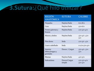 3.Sutura:¿Qué hilo utilizar?
Propiedades de absorción:
1)Absorvibles :
- NATURALES
(Catgut®)
- SINTÉTICOS
(dexon®,vycrill®, safil®,
Monocryl®…)
2)No absorvibles:
- NATURALES
(Silkam®,Polycot®…)
- SINTÉTICOS
( Prolene®, Surgilene®,
Nylon®,Aciflex® Seda…)
REGIÓN
ANATÓMICA
SUTURA CALIBRE
Párpados Naylon/Seda 6/0-8/0
Cara Naylon/Seda 5/0-6/0
Tronco,piernas y
brazos
Naylon/Seda 2/0-3/0-4/0
Manos y dedos Naylon/Seda 3/0-4/0 4/0-
5/0
Pies dorso Seda 2/0-3/0 4/0
Cuero cabelludo Seda 0-2/0-3/0-4/0
Interior
labios,lengua y
genitales
Dexon / Catgut 3/0-4/0 3/0-
4/0
Mamas Naylon/Seda 4/0-5/0
Subcutánea Dexon/Catgut
simple
2/0-3/0-4/0
3/0-4/0
 