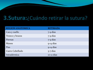 3.Sutura:¿Cuándo retirar la sutura?
REGION ANATOMICA RETIRADA
Cara y cuello 7-9 días
Tronco y brazos 7-9 días
Piernas 7-9 días
Manos 9-14 días
Pies 9-14 días
Cuero Cabelludo 5-7 días
Intradérmica 10-12 días
 