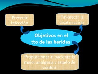 Objetivos en el
tto de las heridas
Prevenir
infección
Favorecer la
cicatrización
Proporcionar al paciente la
mejor analgesia y estado de
confort
 