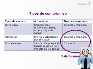 Tipos de compromiso

Tipos de motivos     A través de…              Tipo de compromiso
Extrínsecos          Recompensas               Racional y emocional
                     materiales: Salario,
                     estatus, lugar de
                     trabajo…
Intrínsecos          Interés y satisfacción    Racional y emocional
                     por el trabajo
Trascendentes        Satisfacción porque el    Emocional
                     trabajo cause un buen
                     impacto en los demás


                                              Salario emocional
 
