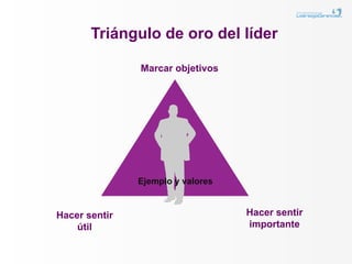 Triángulo de oro del líder

               Marcar objetivos




               Ejemplo y valores


Hacer sentir                       Hacer sentir
    útil                           importante
 