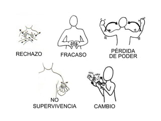 PÉRDIDA
RECHAZO     FRACASO       DE PODER




         NO
    SUPERVIVENCIA     CAMBIO
 