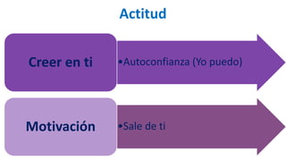 Actitud
•Autoconfianza (Yo puedo)Creer en ti
•Sale de tiMotivación
 