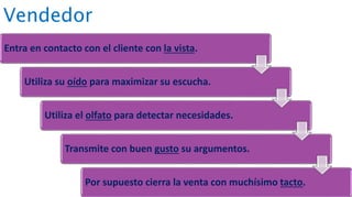 Vendedor
Entra en contacto con el cliente con la vista.
Utiliza su oído para maximizar su escucha.
Utiliza el olfato para detectar necesidades.
Transmite con buen gusto su argumentos.
Por supuesto cierra la venta con muchísimo tacto.
 