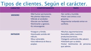 Tipos de clientes. Según el carácter.
CARACTER COMPORTAMIENTO TRATO
GROSERO
•Mal humor permanente.
•No plantea objeciones.
•Ofende al vendedor.
•Discute con facilidad.
•Dominante y agresivo.
•Es intransigente.
•Ser cortés y humilde.
•Hacer caso omiso a sus
groserías.
•Argumentar evitando entrar en
conflicto.
IMITADOR
•Inseguro y tímido.
•Acentuado sentido del
ridículo.
•Muy vulnerable.
•Una referencia le lleva a
aceptar.
•Muchas argumentaciones
favorables sobre nuestros
productos/servicios.
•Halagarle sutilmente (No adular).
•Felicitarle por su éxitos.
•Incluir testimonios de personas
que admire.
 