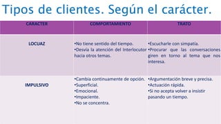 Tipos de clientes. Según el carácter.
CARACTER COMPORTAMIENTO TRATO
LOCUAZ •No tiene sentido del tiempo.
•Desvía la atención del Interlocutor
hacia otros temas.
•Escucharle con simpatía.
•Procurar que las conversaciones
giren en torno al tema que nos
interesa.
IMPULSIVO
•Cambia continuamente de opción.
•Superficial.
•Emocional.
•Impaciente.
•No se concentra.
•Argumentación breve y precisa.
•Actuación rápida.
•Si no acepta volver a insistir
pasando un tiempo.
 