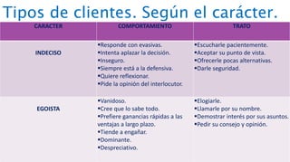 Tipos de clientes. Según el carácter.
CARACTER COMPORTAMIENTO TRATO
INDECISO
Responde con evasivas.
Intenta aplazar la decisión.
Inseguro.
Siempre está a la defensiva.
Quiere reflexionar.
Pide la opinión del interlocutor.
Escucharle pacientemente.
Aceptar su punto de vista.
Ofrecerle pocas alternativas.
Darle seguridad.
EGOISTA
Vanidoso.
Cree que lo sabe todo.
Prefiere ganancias rápidas a las
ventajas a largo plazo.
Tiende a engañar.
Dominante.
Despreciativo.
Elogiarle.
Llamarle por su nombre.
Demostrar interés por sus asuntos.
Pedir su consejo y opinión.
 