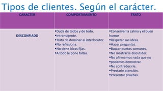 Tipos de clientes. Según el carácter.
CARACTER COMPORTAMIENTO TRATO
DESCONFIADO
Duda de todos y de todo.
Intransigente.
Trata de dominar al interlocutor.
No reflexiona.
No tiene ideas fijas.
A todo le pone faltas.
Conservar la calma y el buen
humor
Respetar sus ideas.
Hacer preguntas.
Buscar puntos comunes.
No mostrarse discutidor.
No afirmamos nada que no
podamos demostrar.
No contradecirle.
Prestarle atención.
Presentar pruebas.
 