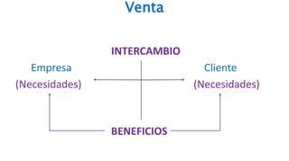 Venta
INTERCAMBIO
Empresa Cliente
(Necesidades) (Necesidades)
BENEFICIOS
 