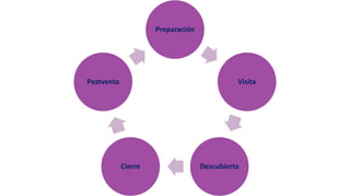 Preparación
Visita
DescubiertaCierre
Postventa
 