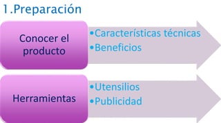 1.Preparación
•Características técnicas
•Beneficios
Conocer el
producto
•Utensilios
•PublicidadHerramientas
 