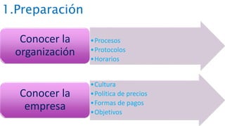 1.Preparación
•Procesos
•Protocolos
•Horarios
Conocer la
organización
•Cultura
•Política de precios
•Formas de pagos
•Objetivos
Conocer la
empresa
 