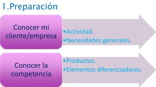 1.Preparación
•Actividad.
•Necesidades generales.
Conocer mi
cliente/empresa
•Productos.
•Elementos diferenciadores.
Conocer la
competencia
 