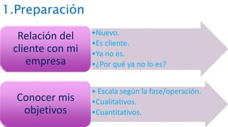1.Preparación
•Nuevo.
•Es cliente.
•Ya no es.
•¿Por qué ya no lo es?
Relación del
cliente con mi
empresa
• Escala según la fase/operación.
•Cualitativos.
•Cuantitativos.
Conocer mis
objetivos
 